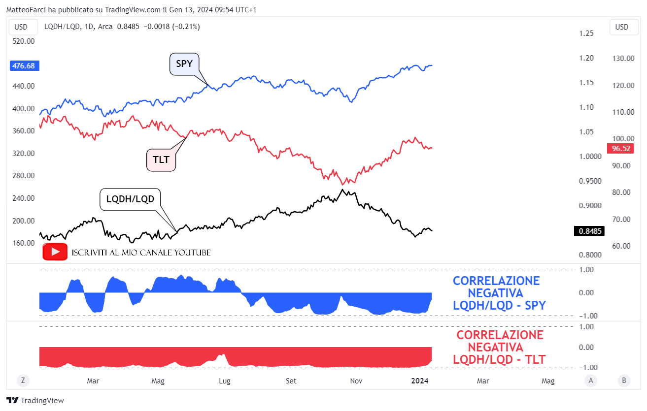 Il catalizzatore dei rialzi dei mercati azionari e obbligazionari sono le aspettative sui tassi di interesse, esplicitate dall’indice di sentiment LQDH/LQD. Grafico giornaliero