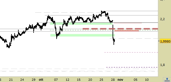 Saipem, grafico a barre da 30 minuti. Prezzi al 28/10/21, ore 12.56, last 1.9980