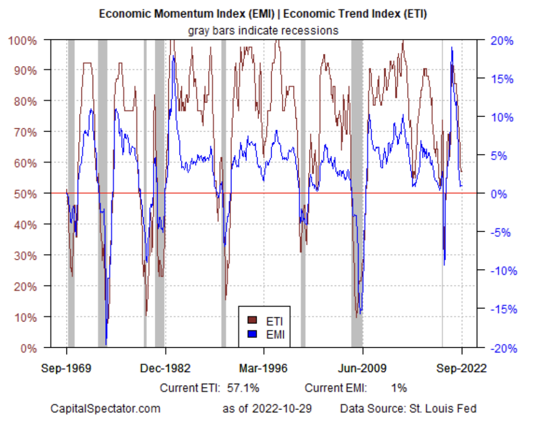 Economic Momentum And Economic Trend Indexes