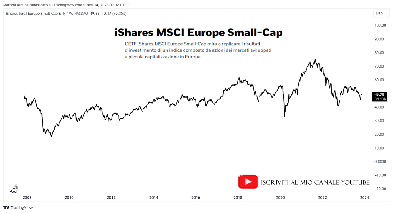 Ishares MSCI Europe Small-Cap. Grafico settimanale