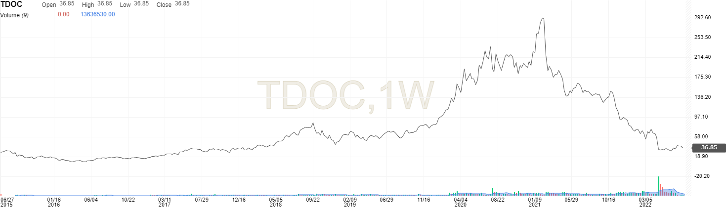 Long-Term TDOC Chart.