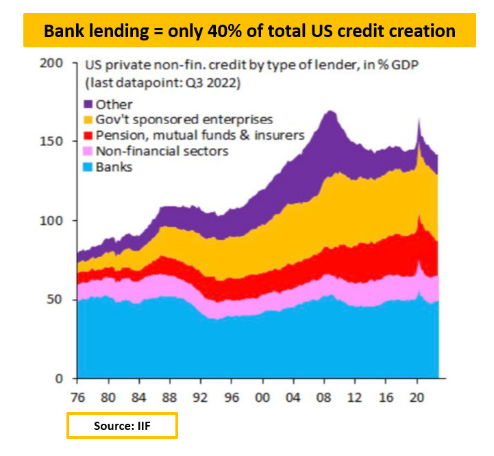 US Credit Creation