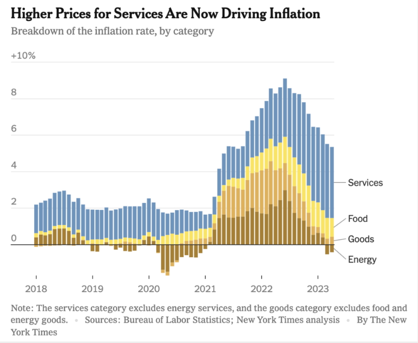Inflazione USA divisa in categorie, i servizi sono sotto pressione