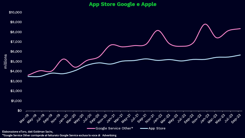 App Store: Google e Apple