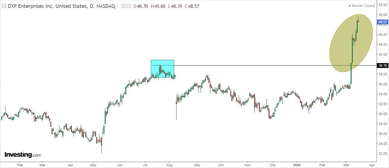 Inversione curve - fonte Real Investment Advice