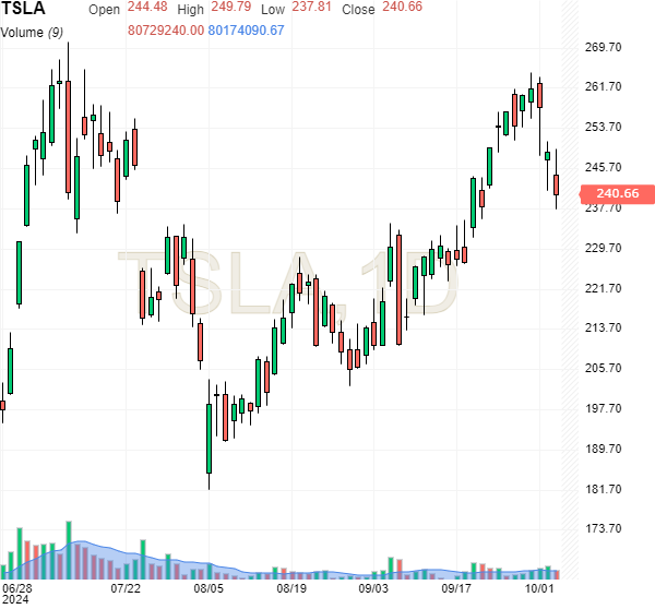 Tesla Price Chart