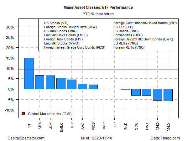 ETF Performance YTD Returns