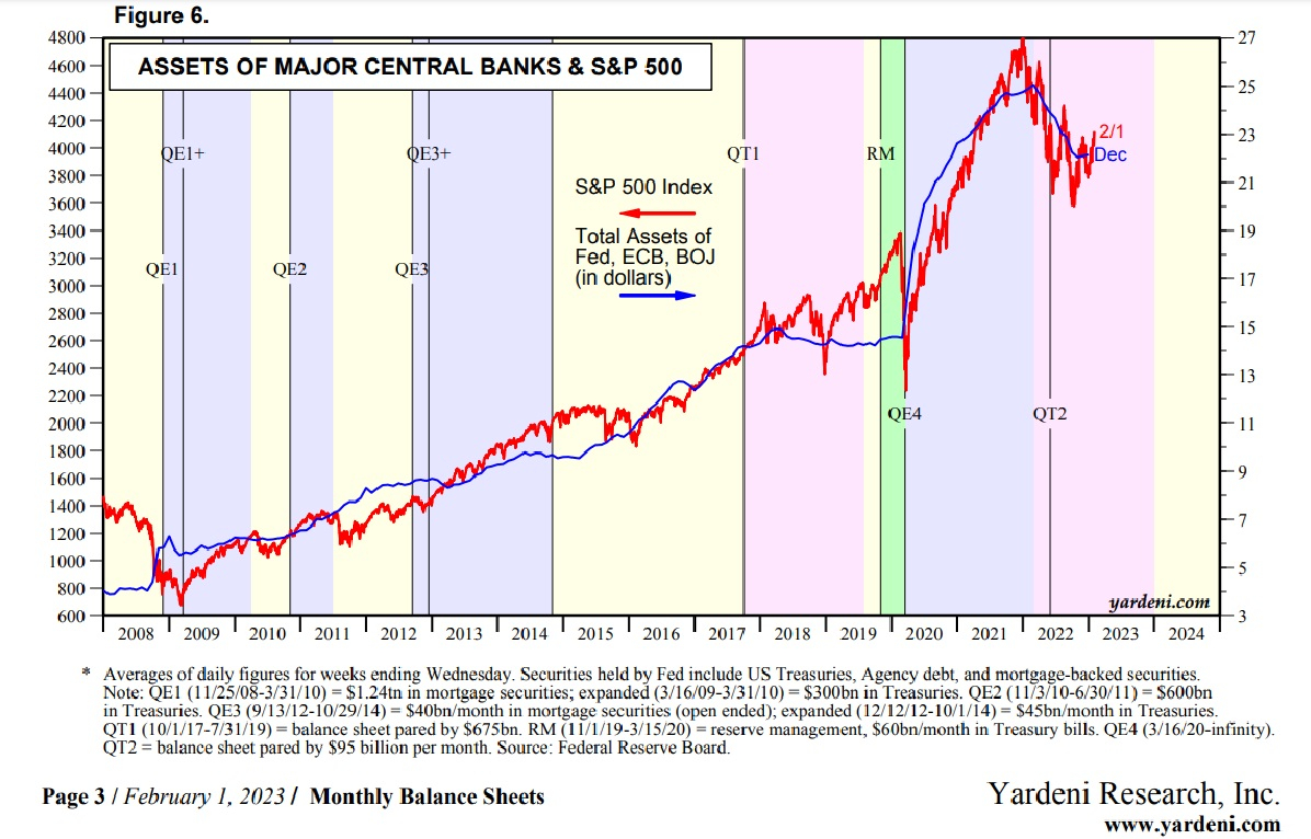 Correlazione tra azionario americano e asset delle banche centrali 