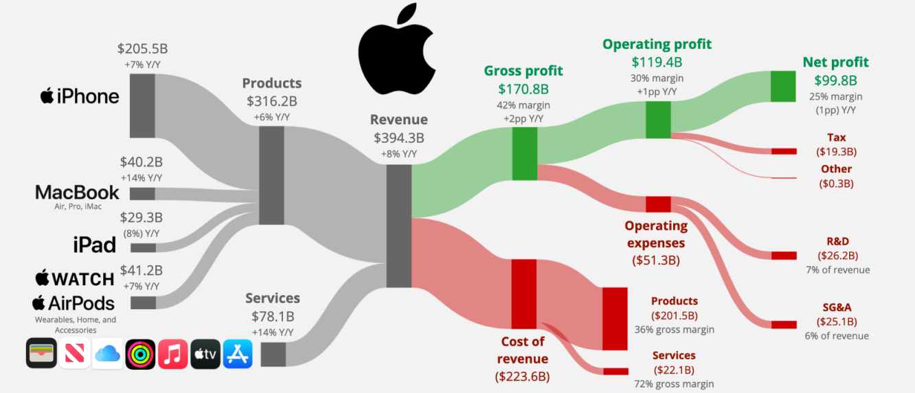 apple  fonte:economyinsights