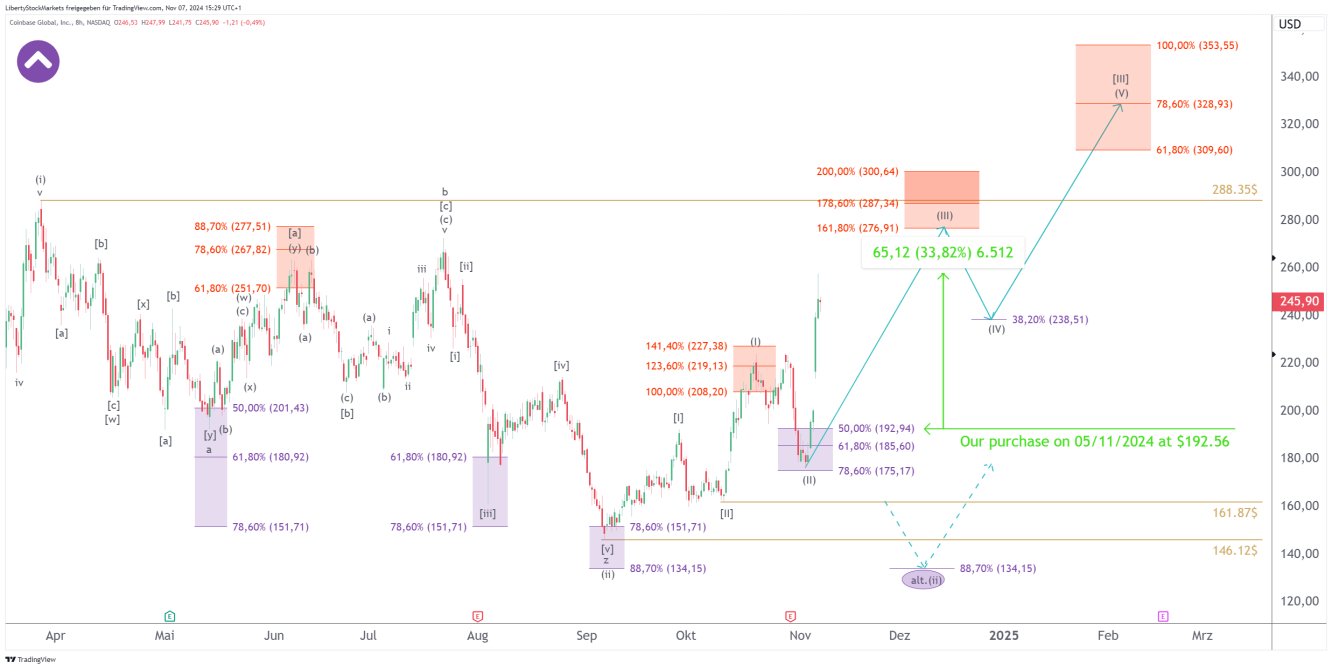 Grafico a 8 ore di Coinbase