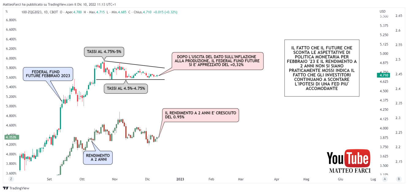 I movimenti del federal fund future e del rendimento a 2 anni hanno avuto bassa intensità