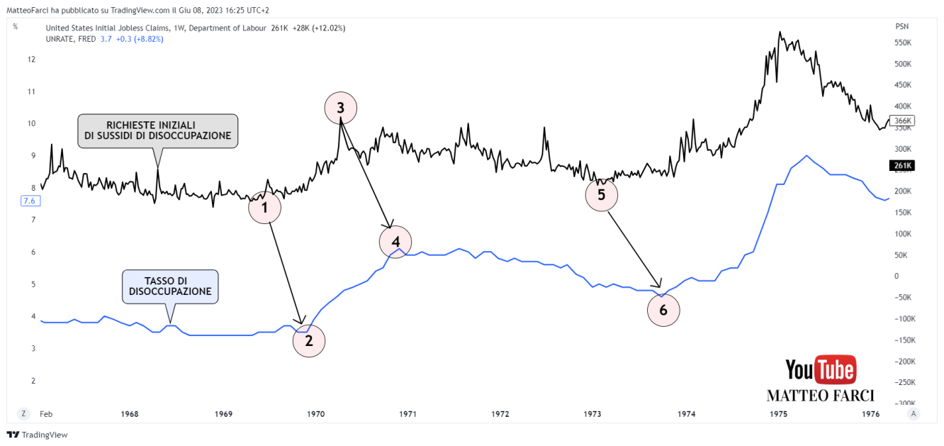 La funzione leading delle richieste iniziali di sussidi di disoccupazione sul tasso di disoccupazione