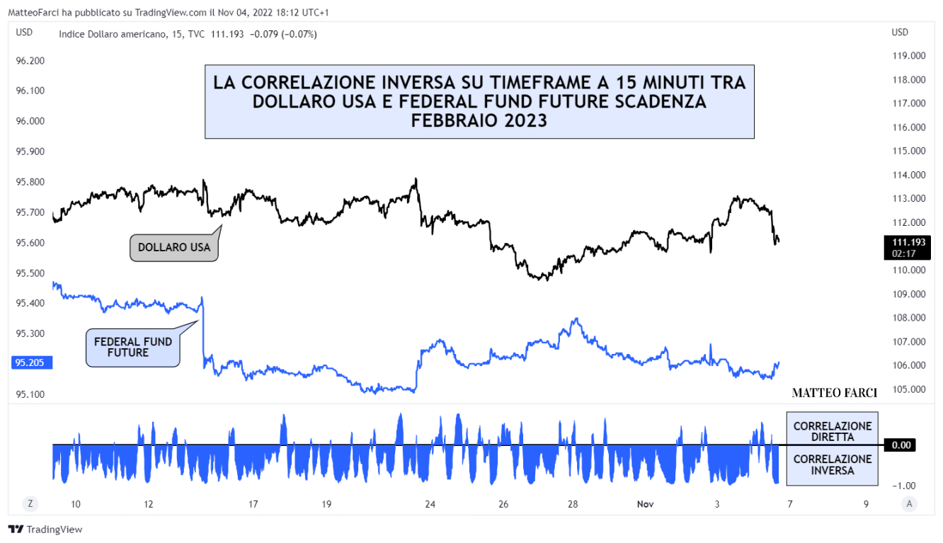 La correlazione inversa tra dollaro americano e federal fund future scadenza febbraio 2023 su timeframe a 15 minuti