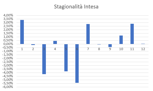 Grafico su base mensile della stagionalità di Intesa Sanpaolo.