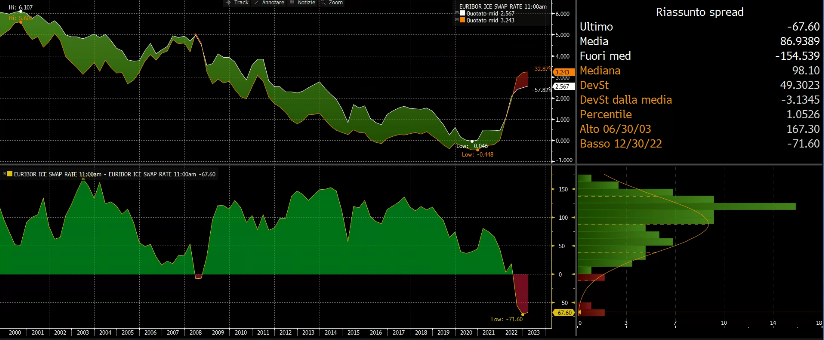 Spread Swap 30-5 anni. Fonte: Bloomberg