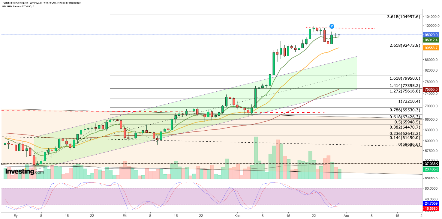 Bitcoin Daily Chart