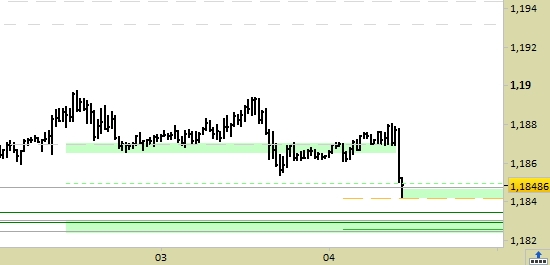 Cross Eur/Usd, grafico a barre da 30 minuti. Prezzi fino al 04/08/21, ore 10.48, last 1.1848