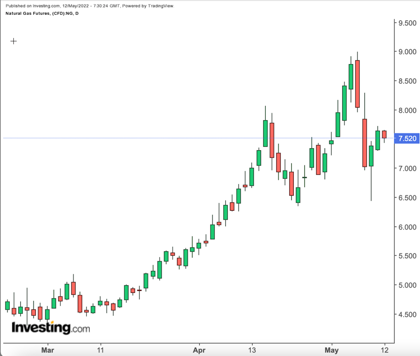 Natural Gas Daily