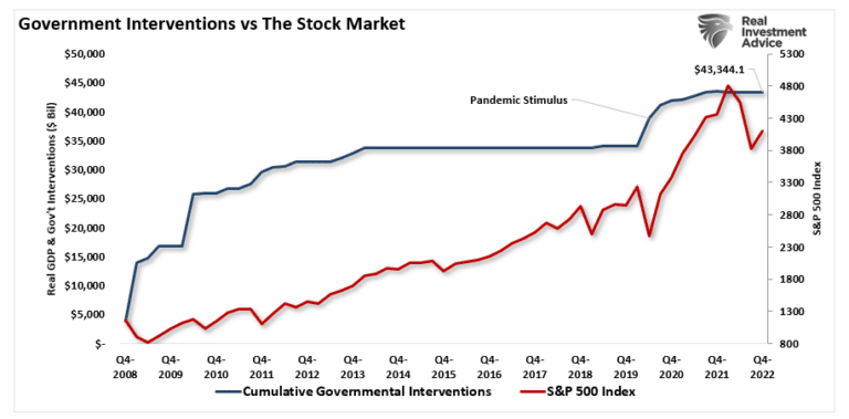 Govt Interventions vs Stock Markets