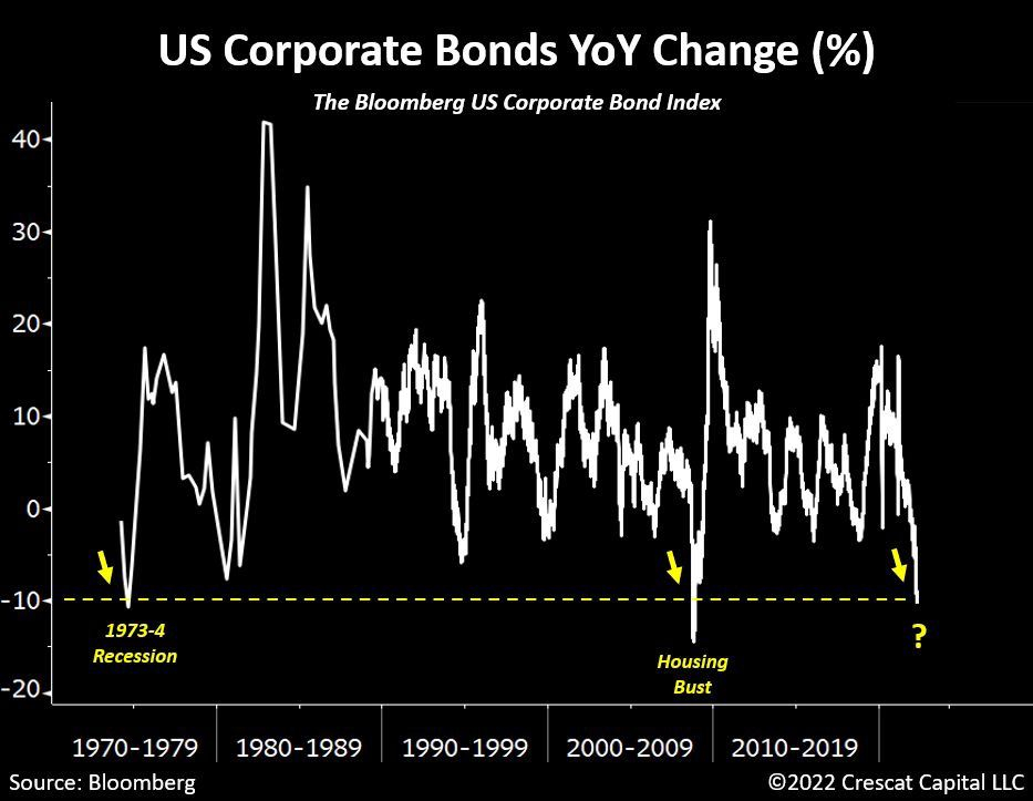 Us Corporate Bonds YoY Change %