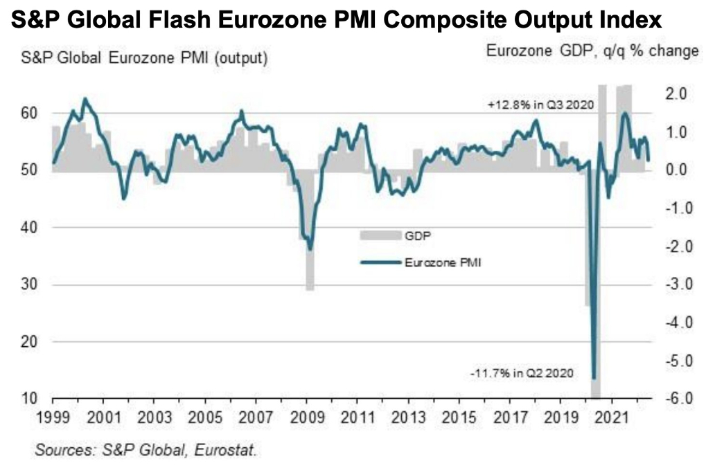 PMI Eurozone