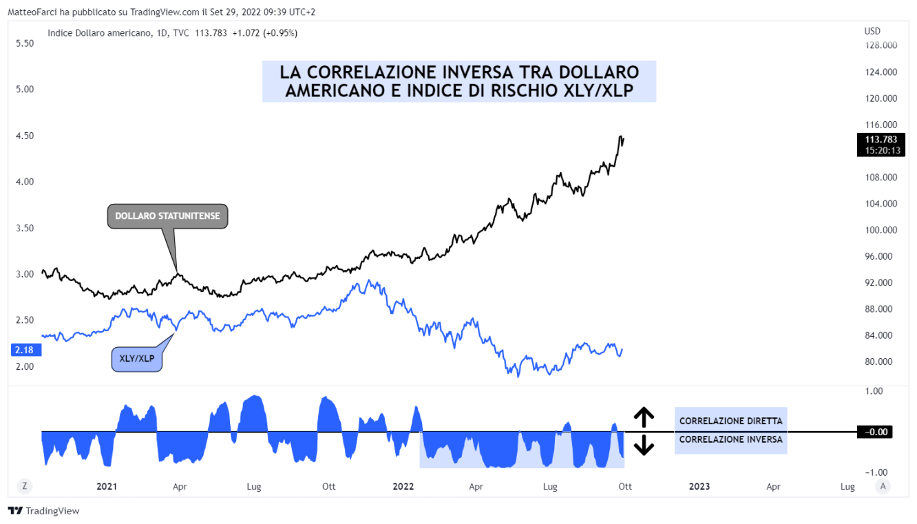 Correlazione tra dollaro americano e indice di rischio XLY/XLP