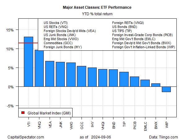 ETF Performance