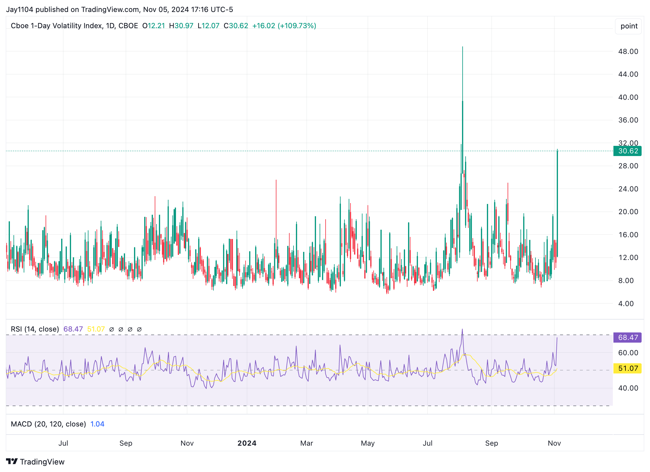 VIX Index-Daily Chart