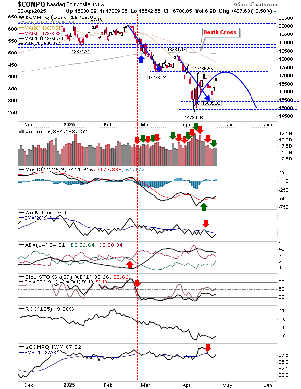 COMPQ-Daily Chart