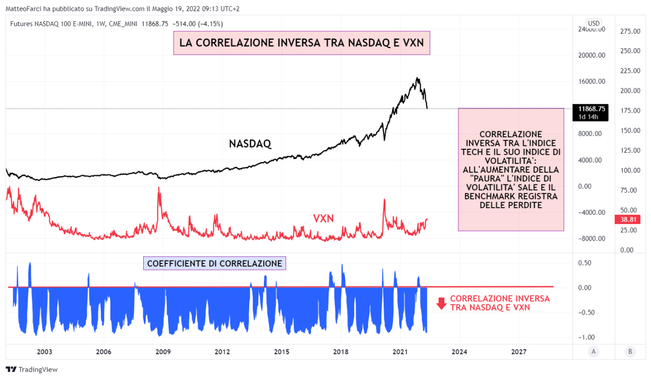 La correlazione inversa tra Nasdaq e VXN