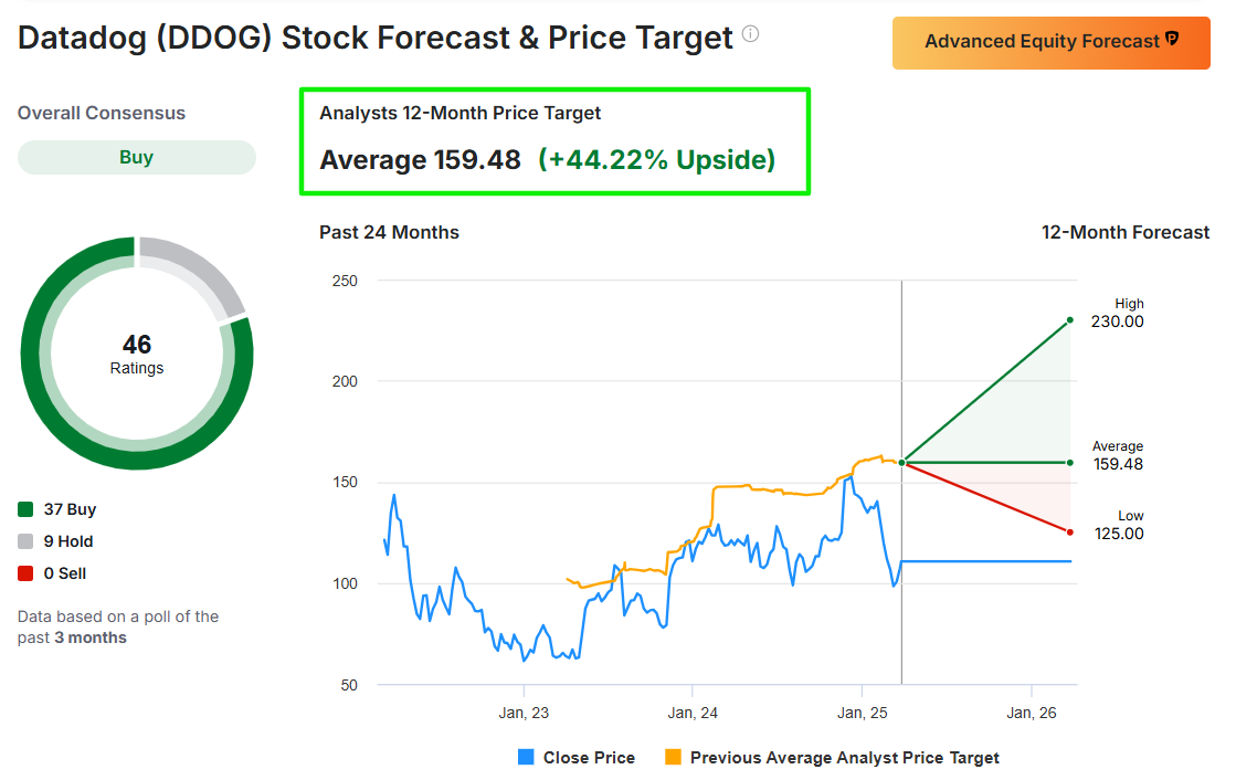 DataDog Stock Forecast