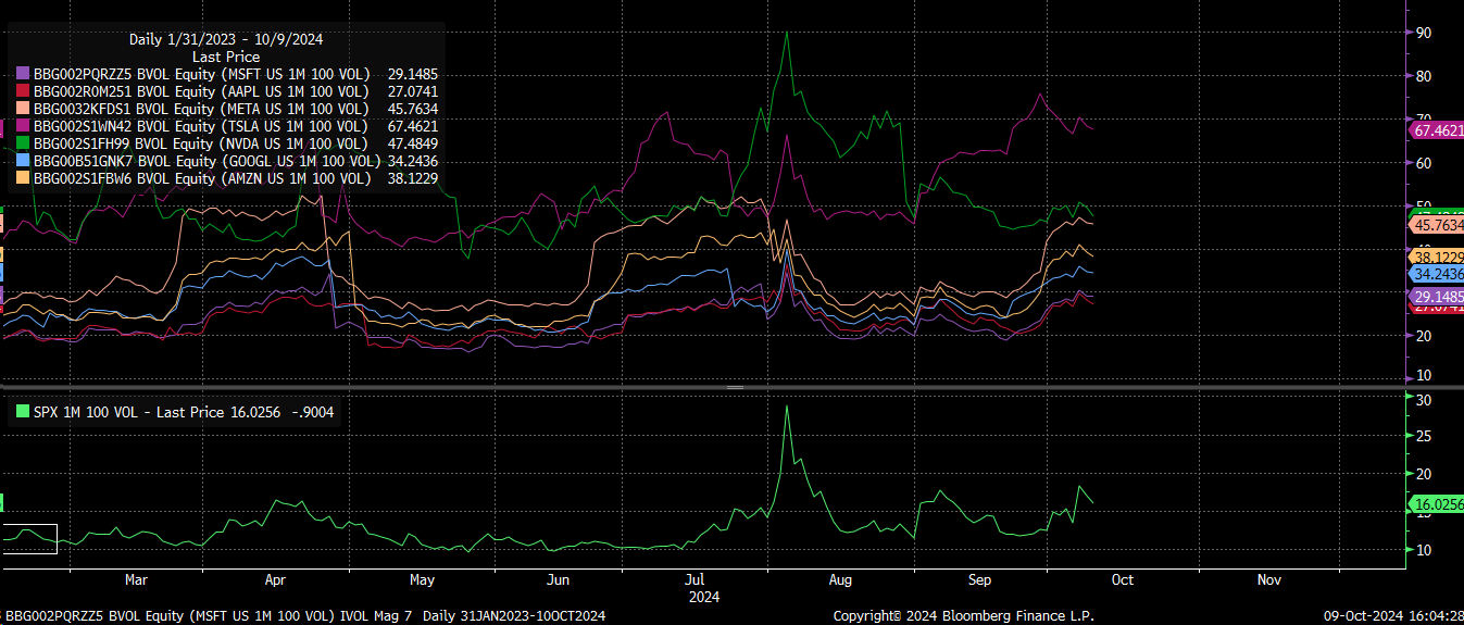 Mag 7 Trading Volume