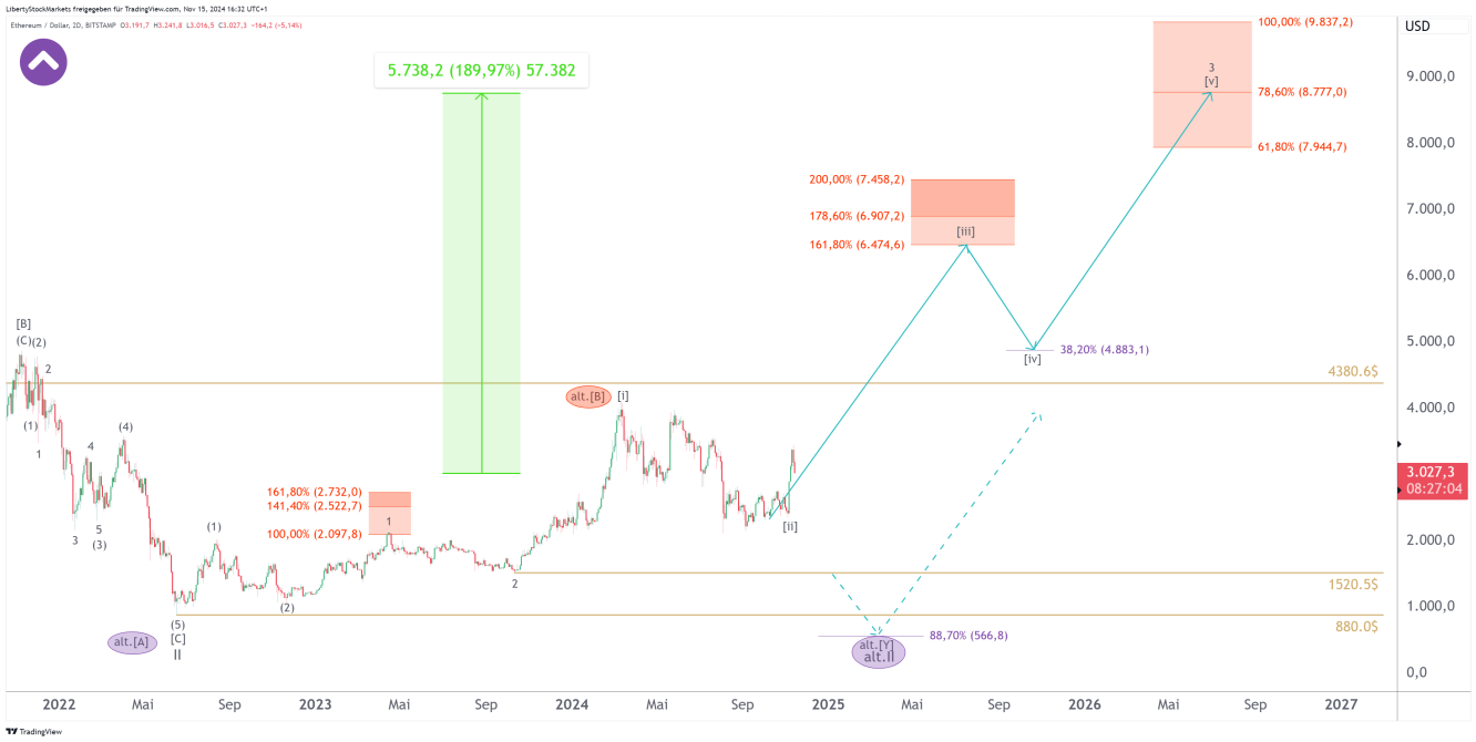 Grafico a 2 giorni di Ethereum