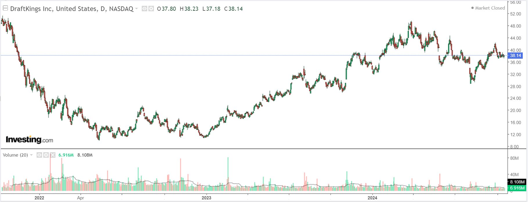 DraftKings Chart