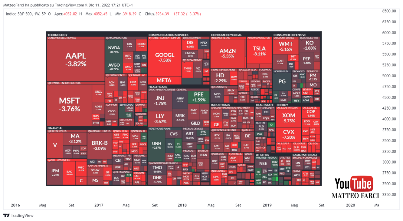 Mappa delle azioni dell'S&P500 nella 49esima settimana dell'anno. Il color rosso sottolinea la performance settimanale negativa del benchmark