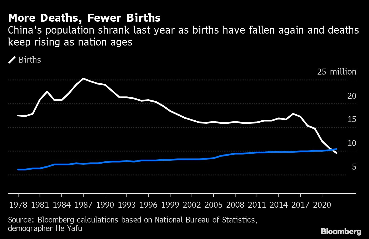 Popolazione cinese: morti e nascite