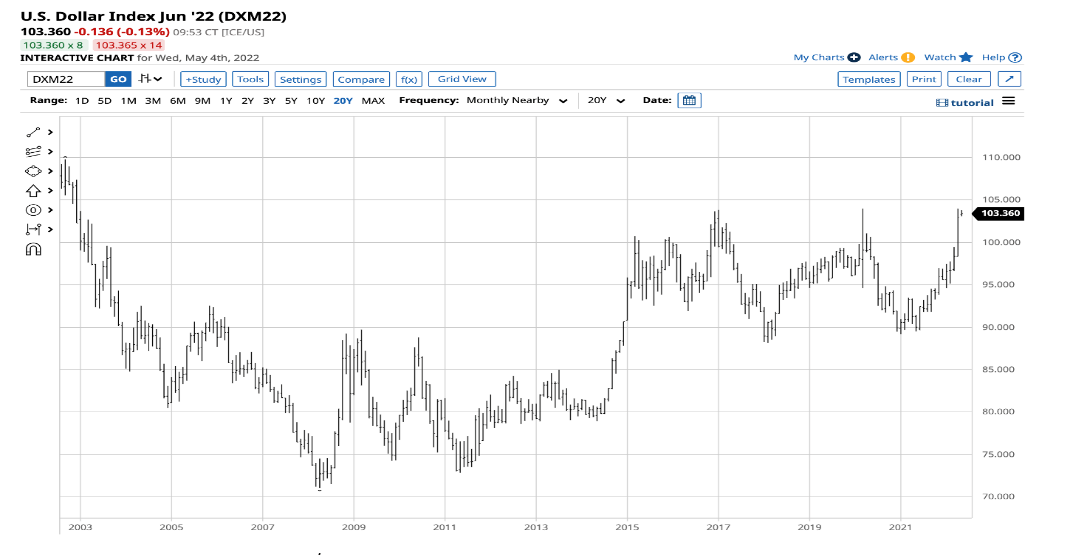 Long-Term U.S. Dollar Index Chart.