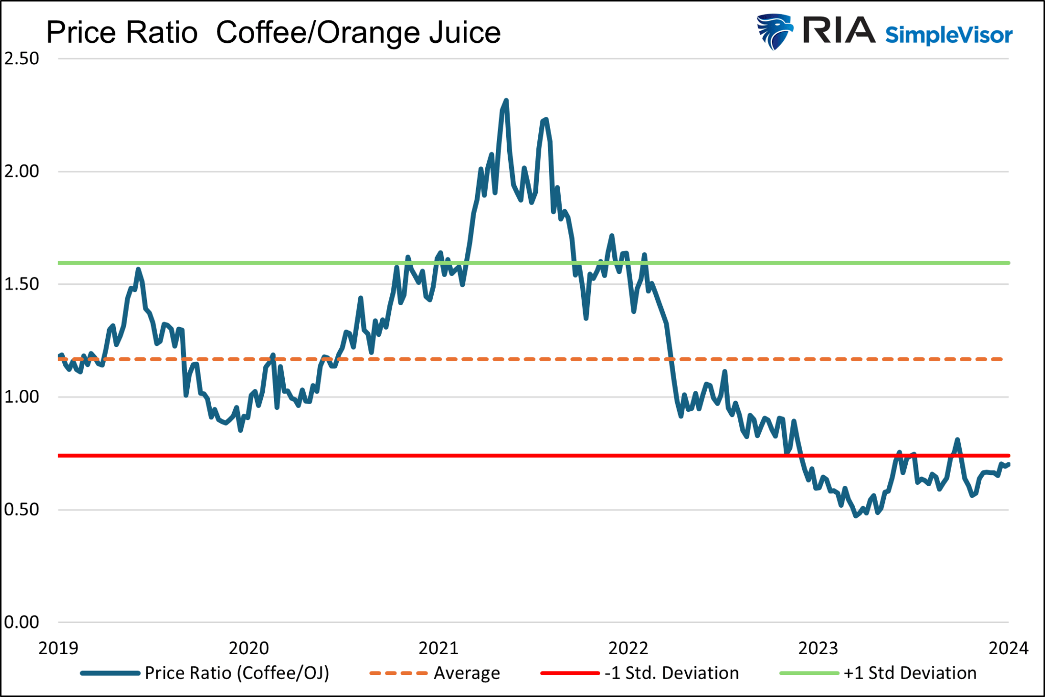 Coffee vs Orange Juice