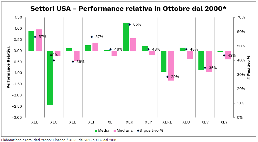 Performance relativa Ottobre settori USA