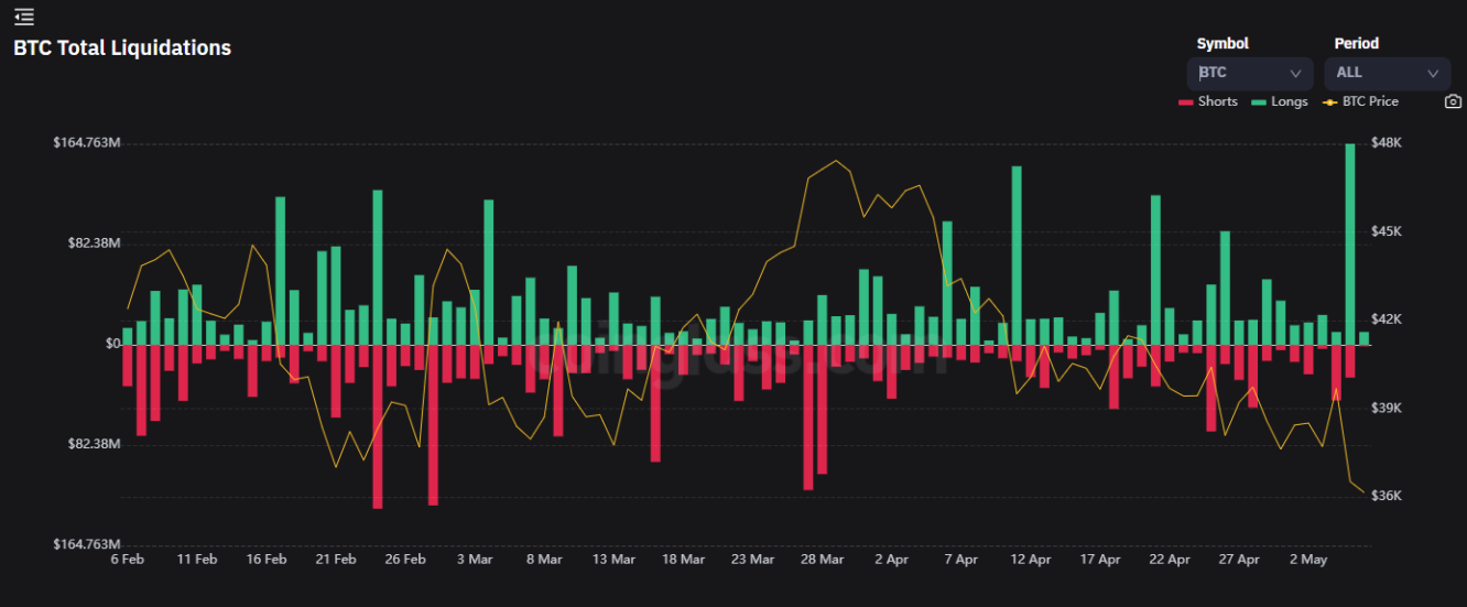 Liquidazioni posizioni su Bitcoin, fonte: Coinglass