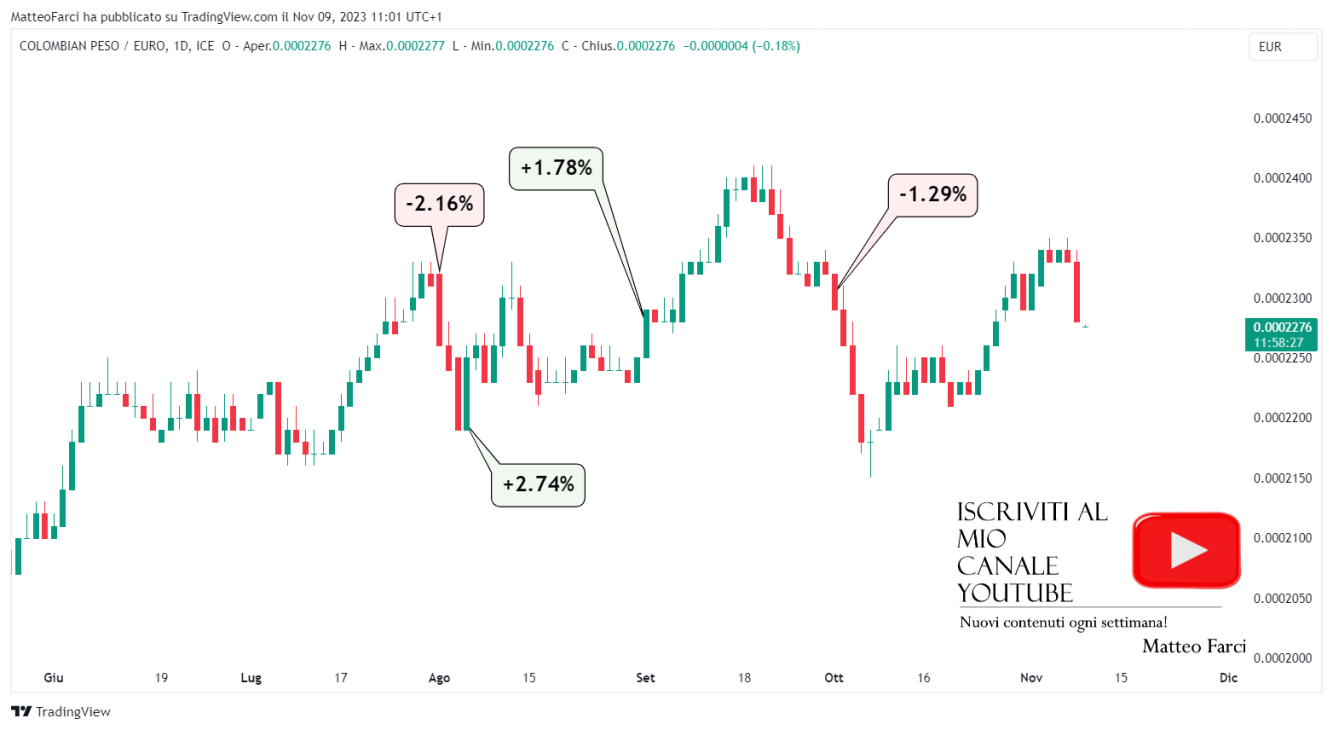 La grande volatilità del tasso di cambio COP/EUR (peso colombiano/euro). Grafico giornaliero