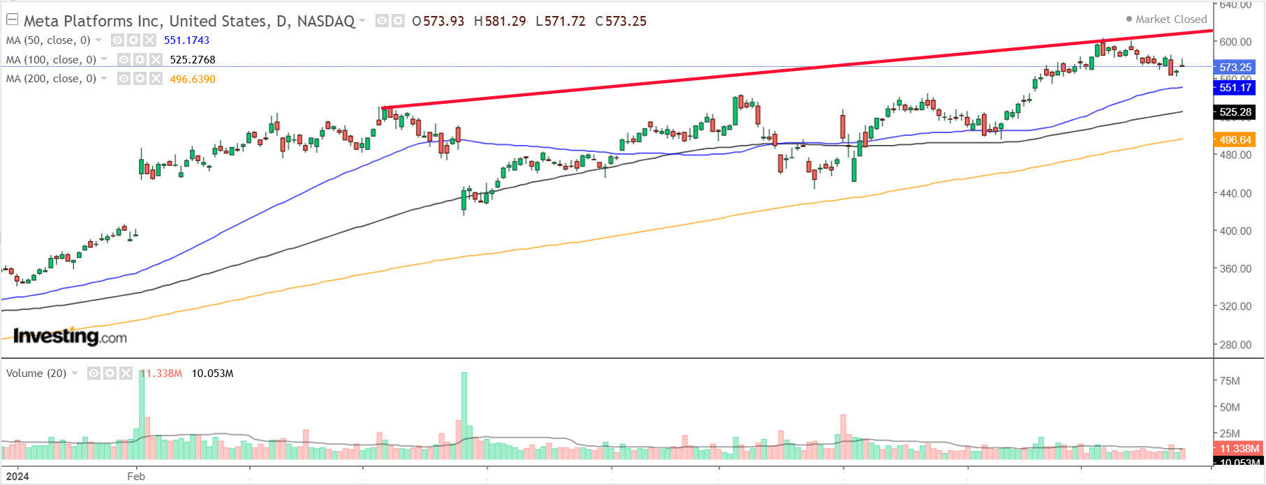 Meta Platforms Stock Chart