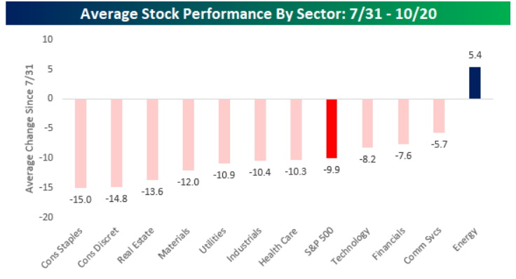 Average Stock Performance by Sector