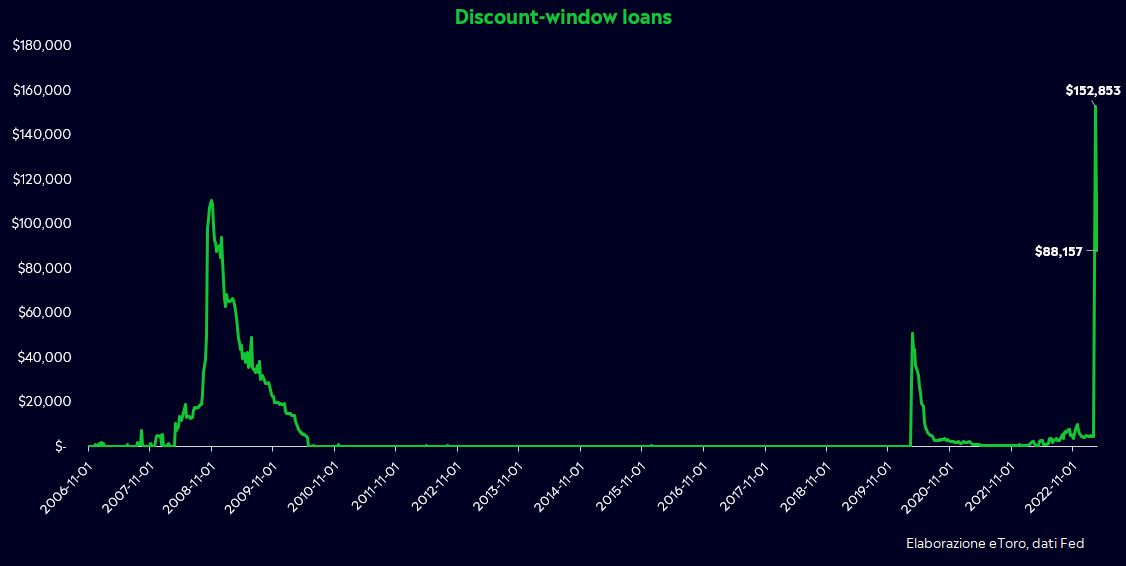 Discount-window loans