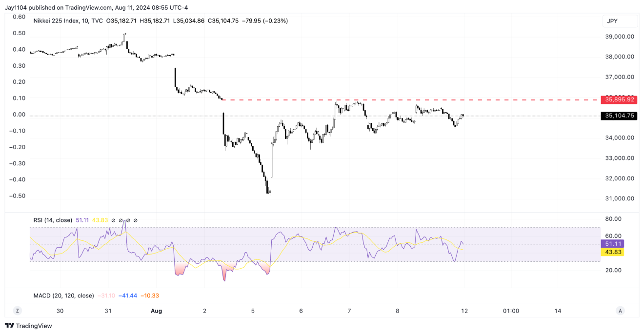 NIkkei 225 Chart