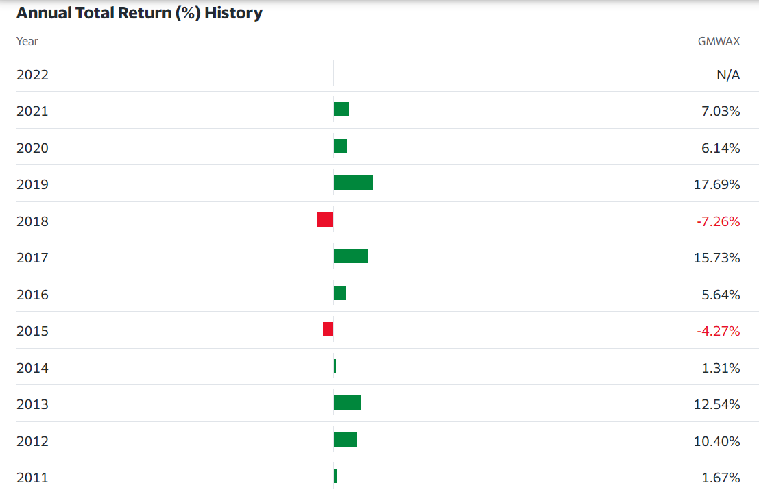 Fonte: Yahoo finance