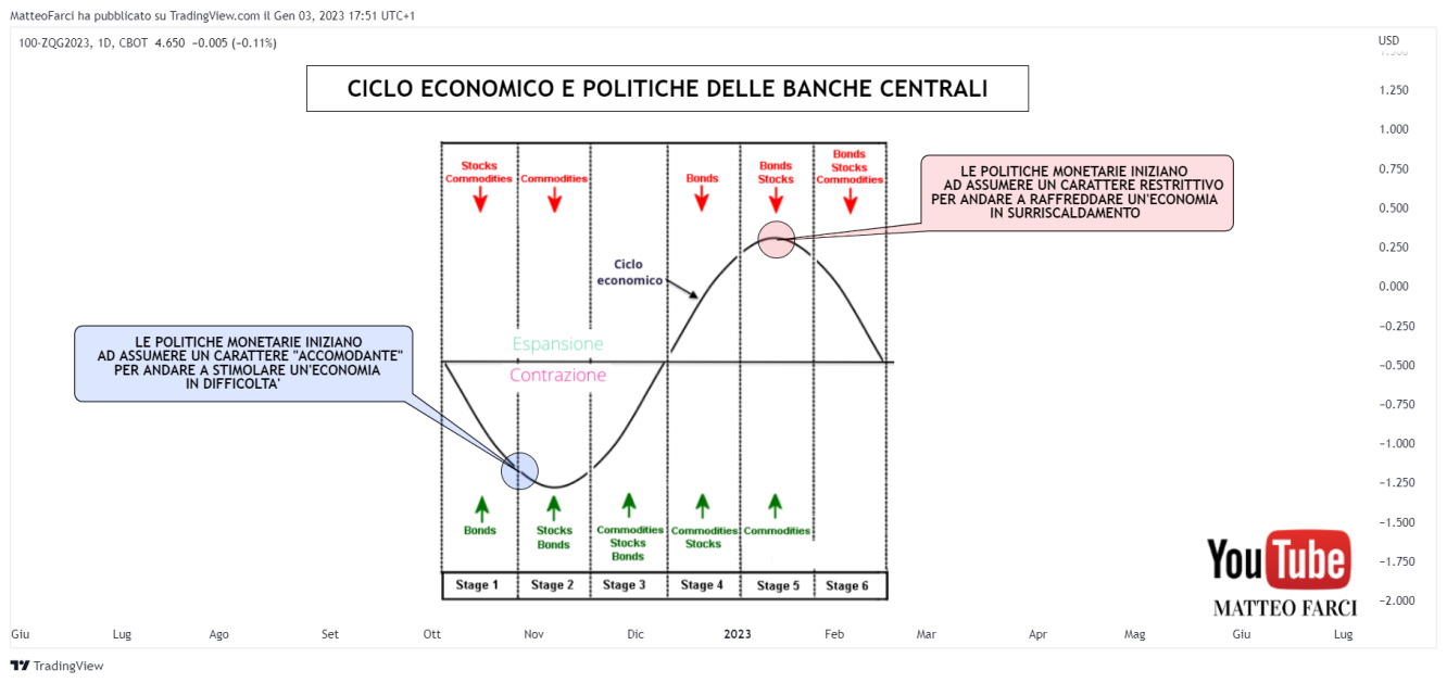 Ciclo economico e banche centrali