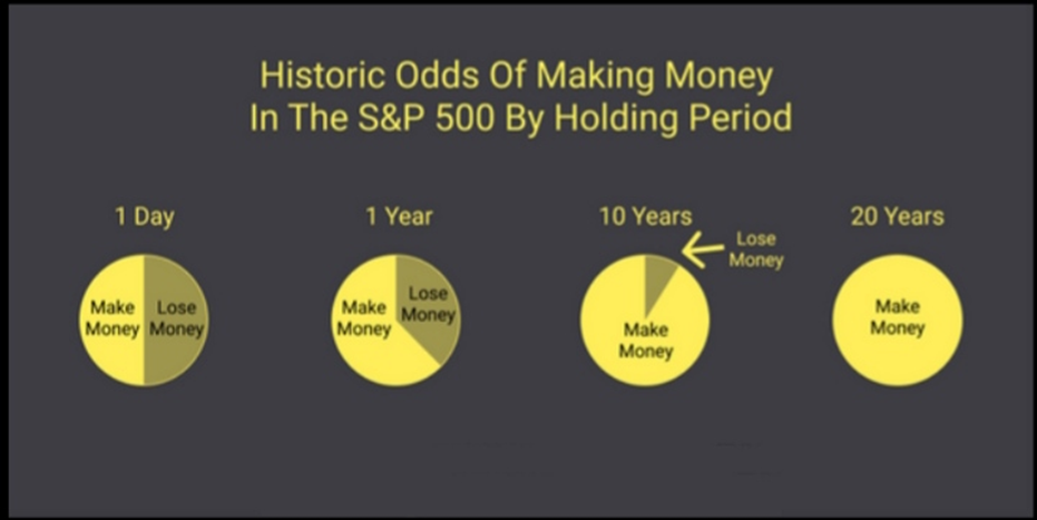 S&P 500: Odds of Making Money by Holding Period