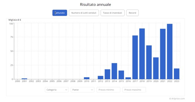 Fatturato annuo (artprice)