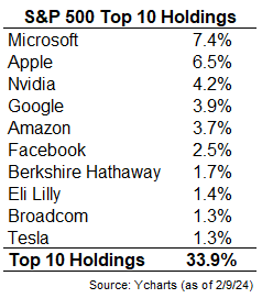 S&P 500 Top 10 Holdings